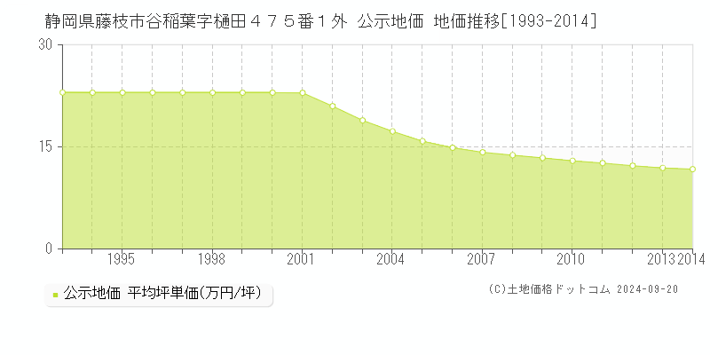 静岡県藤枝市谷稲葉字樋田４７５番１外 公示地価 地価推移[1993-2014]