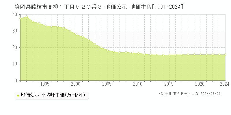 静岡県藤枝市高柳１丁目５２０番３ 公示地価 地価推移[1991-2019]