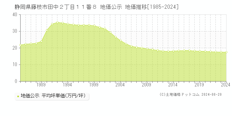 静岡県藤枝市田中２丁目１１番８ 公示地価 地価推移[1985-2016]