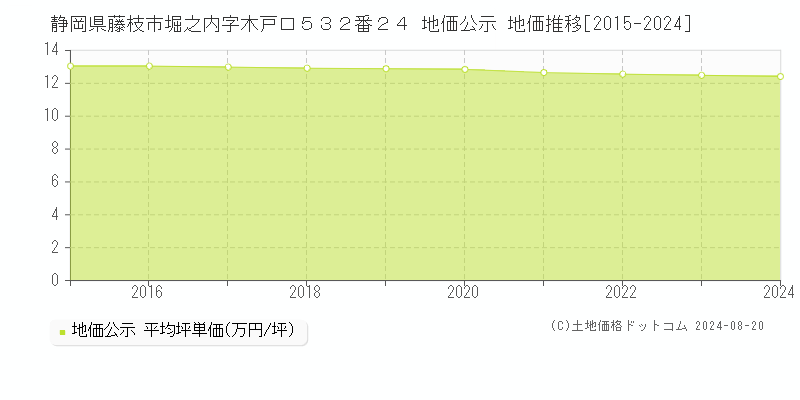 静岡県藤枝市堀之内字木戸口５３２番２４ 公示地価 地価推移[2015-2016]