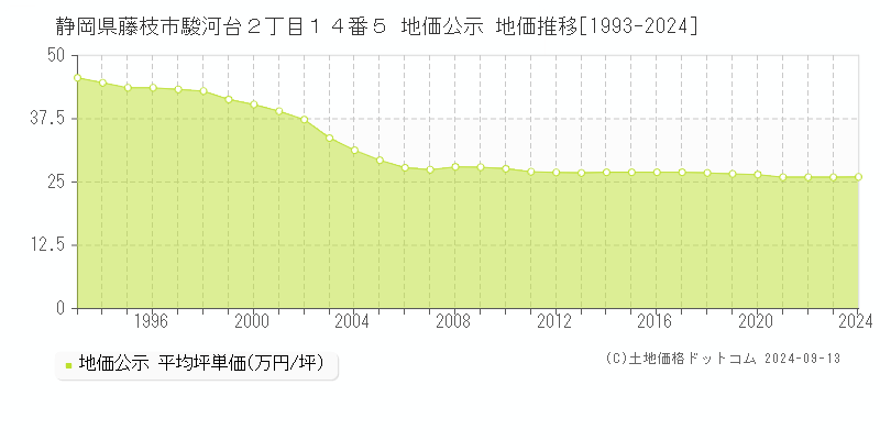 静岡県藤枝市駿河台２丁目１４番５ 公示地価 地価推移[1993-2014]