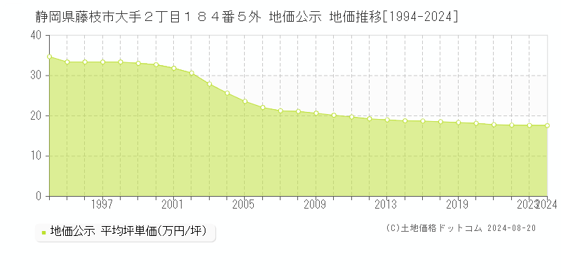 静岡県藤枝市大手２丁目１８４番５外 地価公示 地価推移[1994-2023]