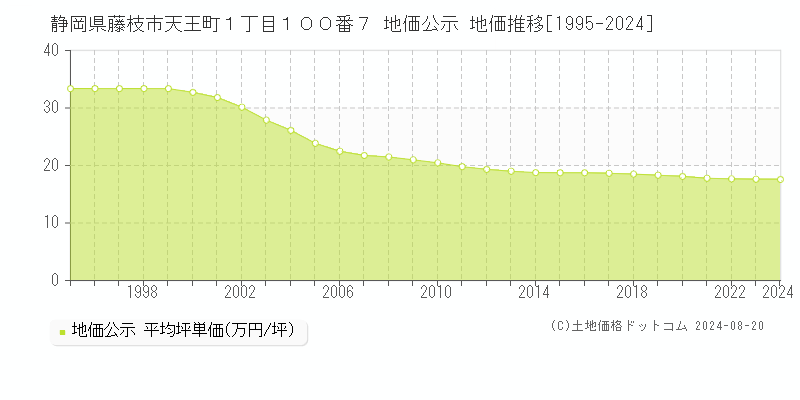 静岡県藤枝市天王町１丁目１００番７ 公示地価 地価推移[1995-2014]