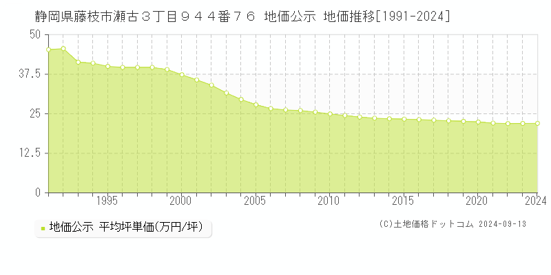 静岡県藤枝市瀬古３丁目９４４番７６ 公示地価 地価推移[1991-2015]