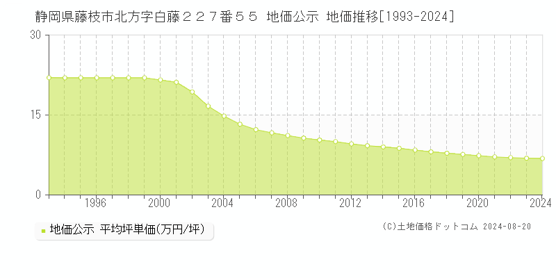 静岡県藤枝市北方字白藤２２７番５５ 公示地価 地価推移[1993-2024]