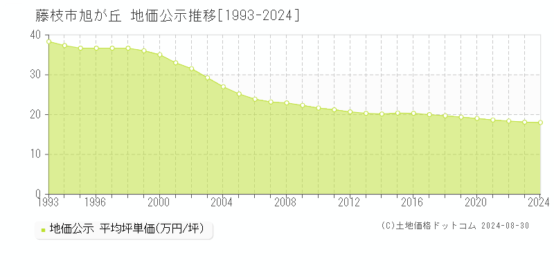 藤枝市旭が丘の地価公示推移グラフ 