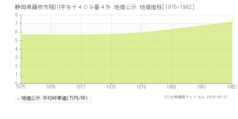 静岡県藤枝市稲川字与十４０９番４外 地価公示 地価推移[1975-1982]