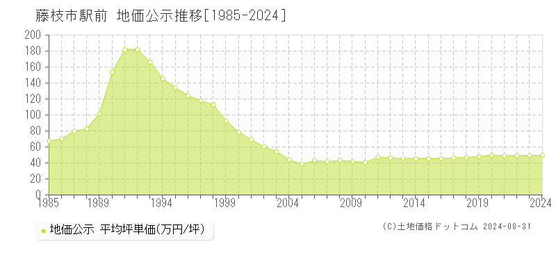 駅前(藤枝市)の地価公示推移グラフ(坪単価)[1985-2024年]