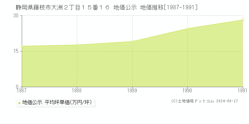 静岡県藤枝市大洲２丁目１５番１６ 公示地価 地価推移[1987-1991]