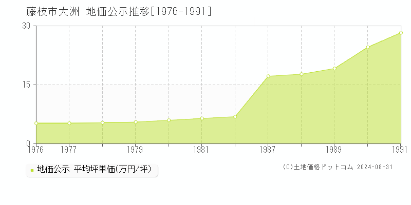 大洲(藤枝市)の公示地価推移グラフ(坪単価)[1976-1991年]