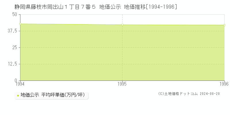 静岡県藤枝市岡出山１丁目７番５ 公示地価 地価推移[1994-1996]