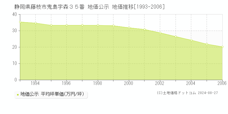 静岡県藤枝市鬼島字森３５番 公示地価 地価推移[1993-2006]