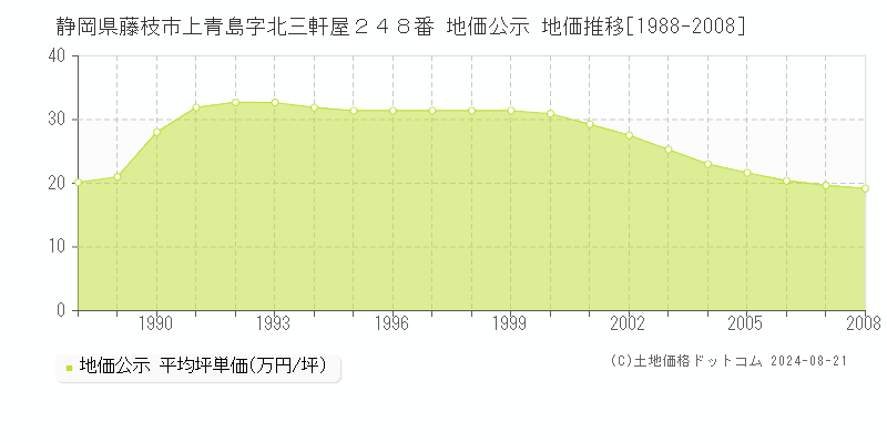 静岡県藤枝市上青島字北三軒屋２４８番 公示地価 地価推移[1988-2008]