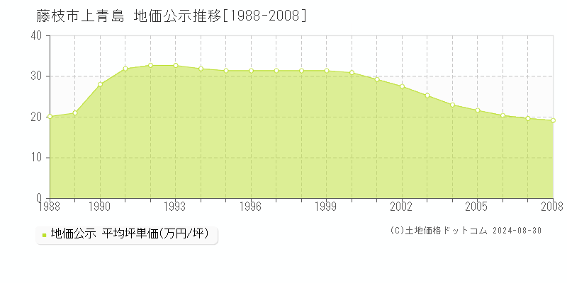 上青島(藤枝市)の公示地価推移グラフ(坪単価)[1988-2008年]