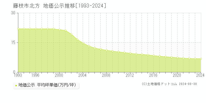 北方(藤枝市)の地価公示推移グラフ(坪単価)[1993-2024年]