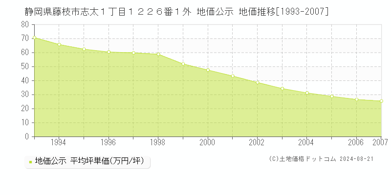 静岡県藤枝市志太１丁目１２２６番１外 地価公示 地価推移[1993-2007]