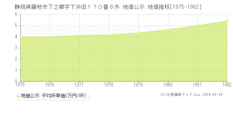 静岡県藤枝市下之郷字下沖田１７０番８外 公示地価 地価推移[1975-1982]