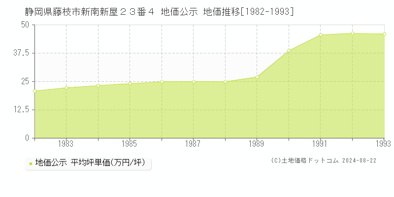 静岡県藤枝市新南新屋２３番４ 地価公示 地価推移[1982-1993]