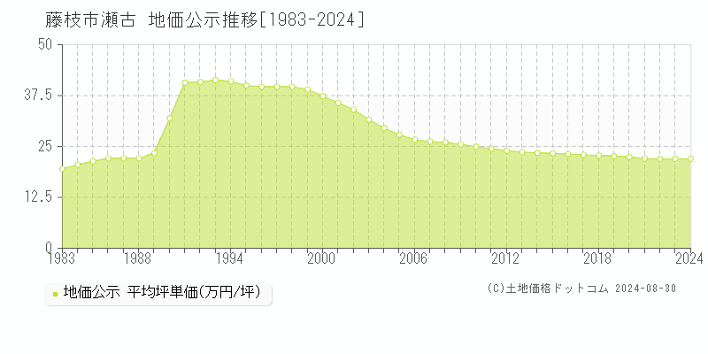 瀬古(藤枝市)の公示地価推移グラフ(坪単価)[1983-2024年]