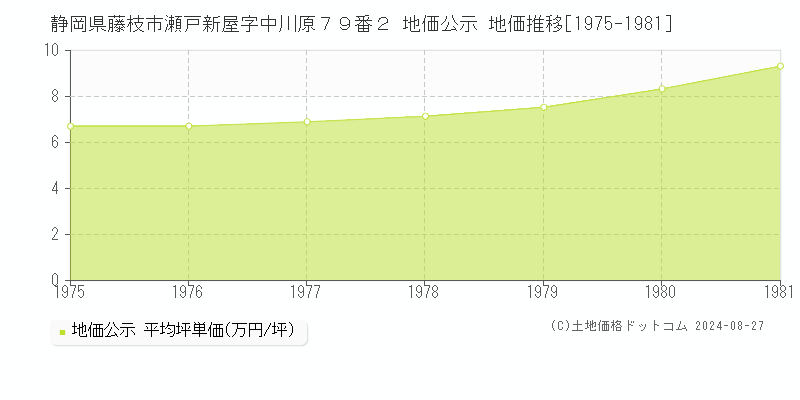 静岡県藤枝市瀬戸新屋字中川原７９番２ 地価公示 地価推移[1975-1981]