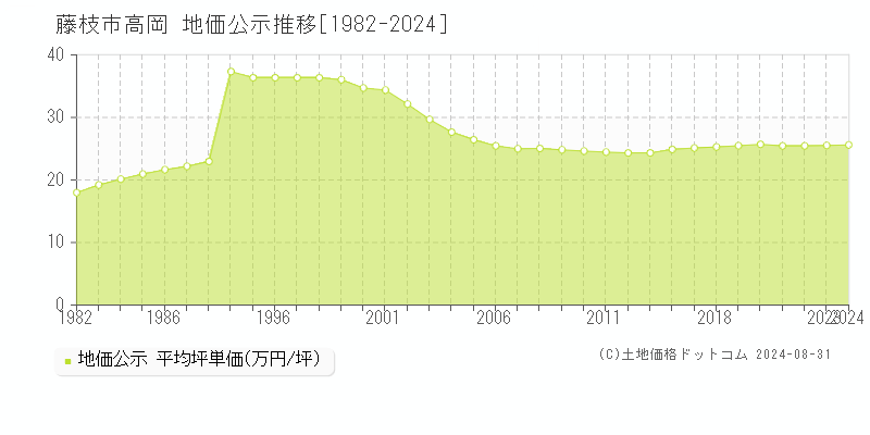 高岡(藤枝市)の公示地価推移グラフ(坪単価)[1982-2024年]