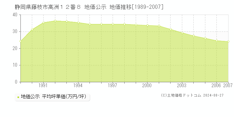 静岡県藤枝市高洲１２番８ 公示地価 地価推移[1989-2007]