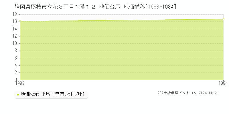 静岡県藤枝市立花３丁目１番１２ 公示地価 地価推移[1983-1984]