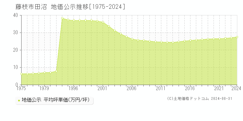 田沼(藤枝市)の公示地価推移グラフ(坪単価)[1975-2024年]