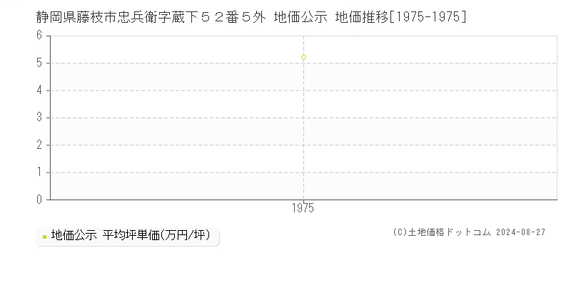 静岡県藤枝市忠兵衛字蔵下５２番５外 地価公示 地価推移[1975-1975]