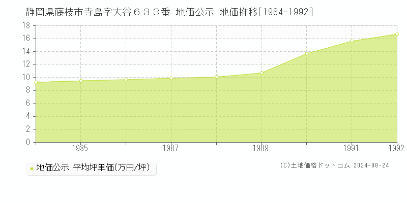 静岡県藤枝市寺島字大谷６３３番 公示地価 地価推移[1984-1992]