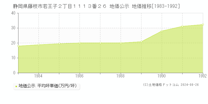 静岡県藤枝市若王子２丁目１１１３番２６ 公示地価 地価推移[1983-1992]