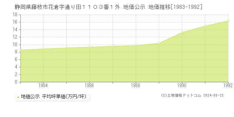 静岡県藤枝市花倉字通り田１１０３番１外 地価公示 地価推移[1983-1992]