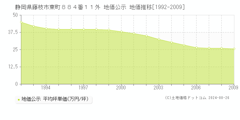 静岡県藤枝市東町８８４番１１外 地価公示 地価推移[1992-2009]