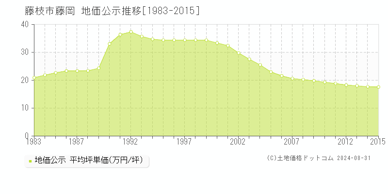 藤岡(藤枝市)の地価公示推移グラフ(坪単価)[1983-2015年]