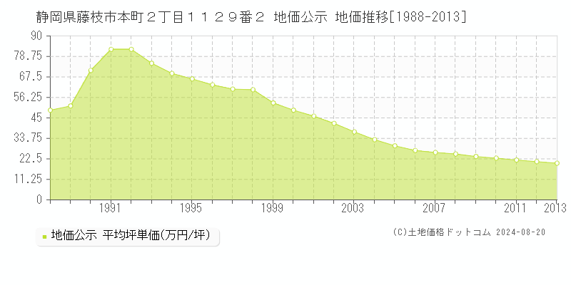 静岡県藤枝市本町２丁目１１２９番２ 地価公示 地価推移[1988-2013]