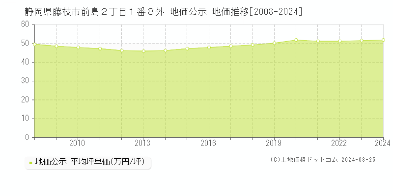 静岡県藤枝市前島２丁目１番８外 地価公示 地価推移[2008-2023]