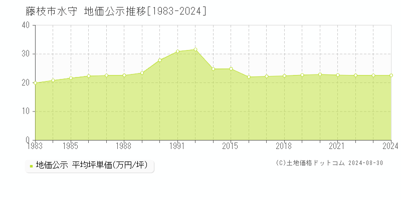 水守(藤枝市)の公示地価推移グラフ(坪単価)[1983-2024年]