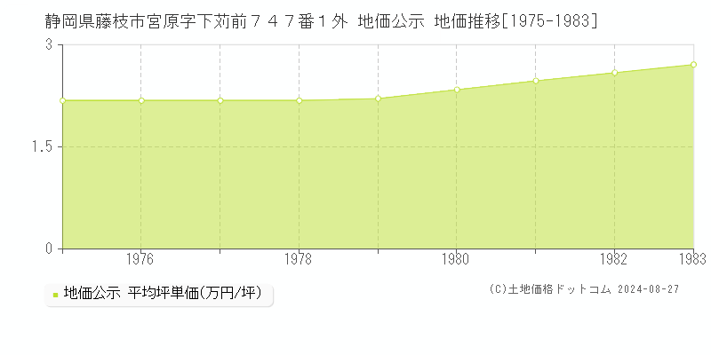 静岡県藤枝市宮原字下苅前７４７番１外 地価公示 地価推移[1975-1983]