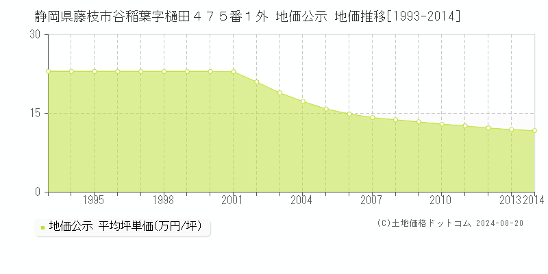 静岡県藤枝市谷稲葉字樋田４７５番１外 地価公示 地価推移[1993-2014]