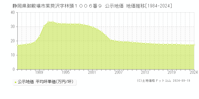 静岡県御殿場市茱萸沢字林頭１００６番９ 公示地価 地価推移[1984-2024]