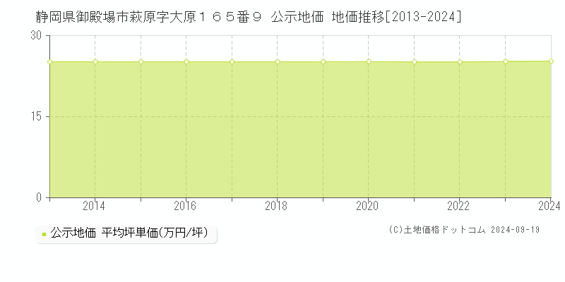 静岡県御殿場市萩原字大原１６５番９ 公示地価 地価推移[2013-2024]