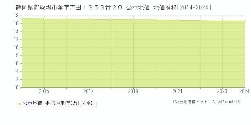 静岡県御殿場市竃字吉田１３５３番２０ 公示地価 地価推移[2014-2024]