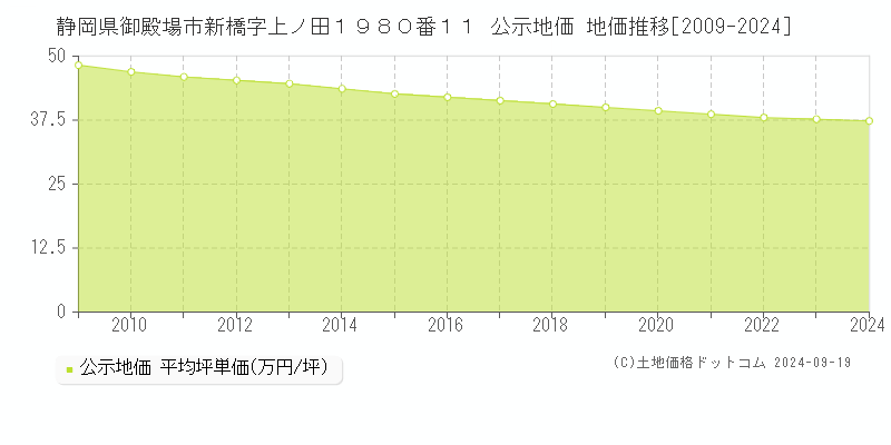 静岡県御殿場市新橋字上ノ田１９８０番１１ 公示地価 地価推移[2009-2024]