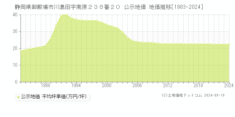 静岡県御殿場市川島田字南原２３８番２０ 公示地価 地価推移[1983-2024]