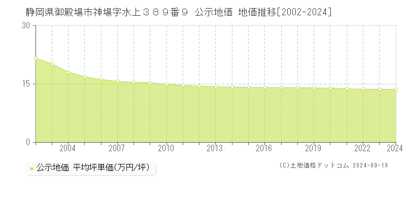 静岡県御殿場市神場字水上３８９番９ 公示地価 地価推移[2002-2024]