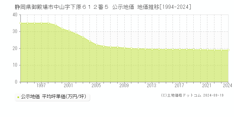 静岡県御殿場市中山字下原６１２番５ 公示地価 地価推移[1994-2024]