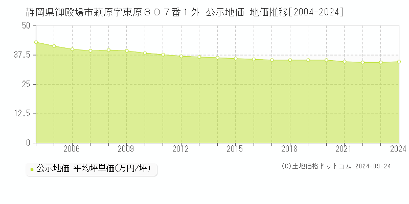 静岡県御殿場市萩原字東原８０７番１外 公示地価 地価推移[2004-2024]