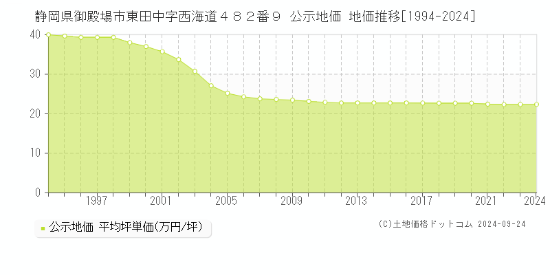 静岡県御殿場市東田中字西海道４８２番９ 公示地価 地価推移[1994-2024]