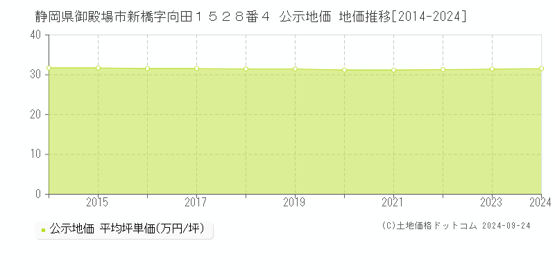 静岡県御殿場市新橋字向田１５２８番４ 公示地価 地価推移[2014-2024]