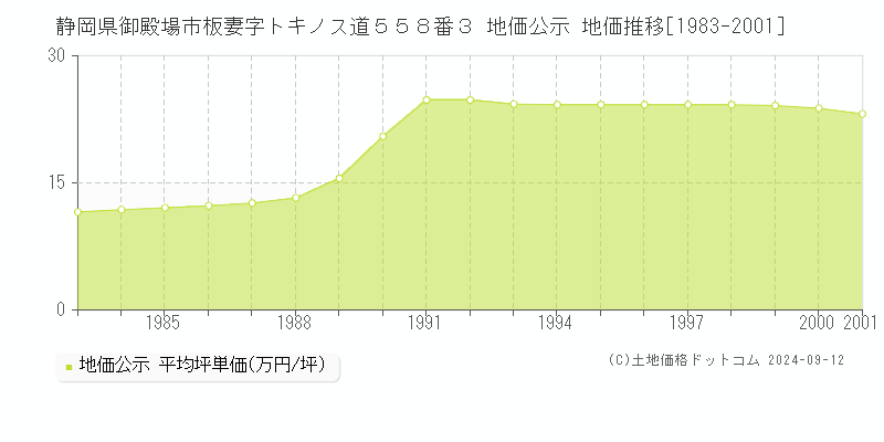 静岡県御殿場市板妻字トキノス道５５８番３ 地価公示 地価推移[1983-2001]